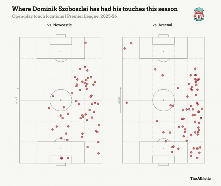 索博斯洛伊在对阵纽卡和阿森纳之时的场上触球位置分布图